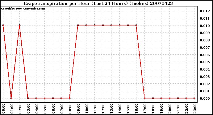 Milwaukee Weather Evapotranspiration per Hour (Last 24 Hours) (Inches)