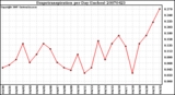 Milwaukee Weather Evapotranspiration per Day (Inches)