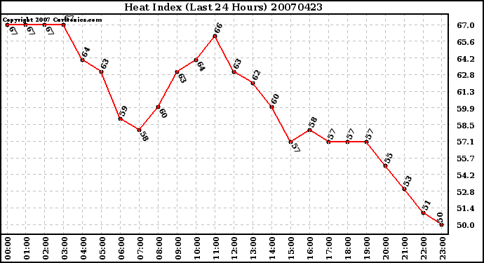 Milwaukee Weather Heat Index (Last 24 Hours)