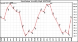 Milwaukee Weather Heat Index Monthly High