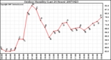 Milwaukee Weather Outdoor Humidity (Last 24 Hours)