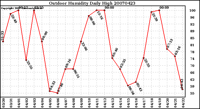 Milwaukee Weather Outdoor Humidity Daily High