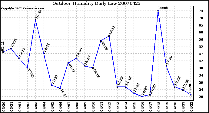 Milwaukee Weather Outdoor Humidity Daily Low