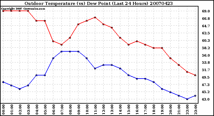 Milwaukee Weather Outdoor Temperature (vs) Dew Point (Last 24 Hours)