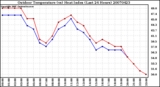 Milwaukee Weather Outdoor Temperature (vs) Heat Index (Last 24 Hours)