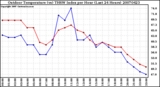 Milwaukee Weather Outdoor Temperature (vs) THSW Index per Hour (Last 24 Hours)