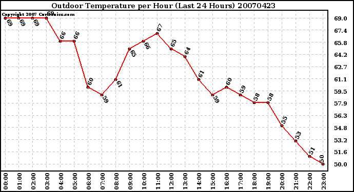 Milwaukee Weather Outdoor Temperature per Hour (Last 24 Hours)