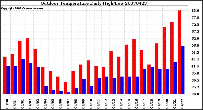 Milwaukee Weather Outdoor Temperature Daily High/Low