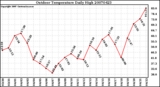 Milwaukee Weather Outdoor Temperature Daily High