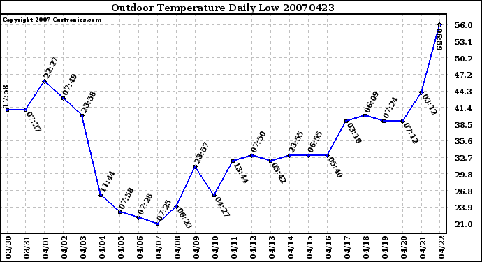 Milwaukee Weather Outdoor Temperature Daily Low