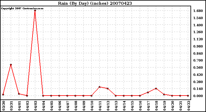 Milwaukee Weather Rain (By Day) (inches)