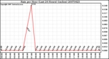 Milwaukee Weather Rain per Hour (Last 24 Hours) (inches)