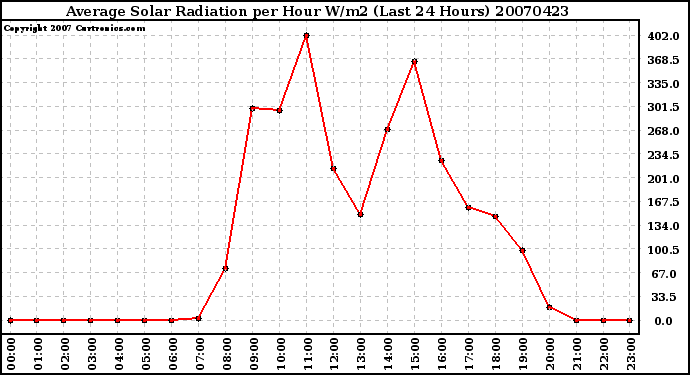 Milwaukee Weather Average Solar Radiation per Hour W/m2 (Last 24 Hours)