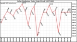 Milwaukee Weather Solar Radiation Daily High W/m2