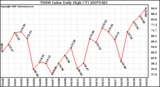 Milwaukee Weather THSW Index Daily High (F)