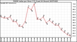 Milwaukee Weather THSW Index per Hour (F) (Last 24 Hours)