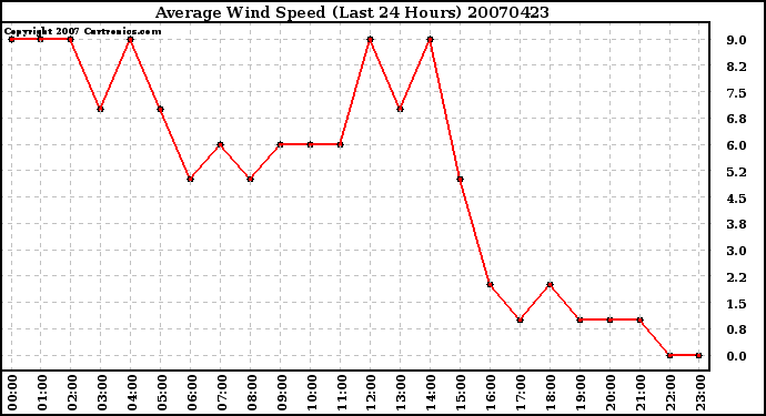 Milwaukee Weather Average Wind Speed (Last 24 Hours)