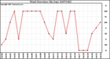 Milwaukee Weather Wind Direction (By Day)