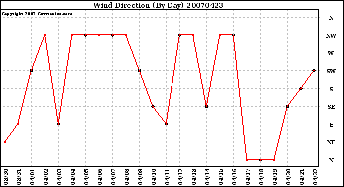 Milwaukee Weather Wind Direction (By Day)