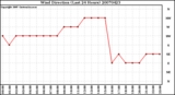 Milwaukee Weather Wind Direction (Last 24 Hours)