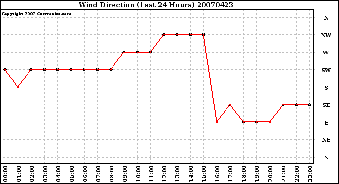 Milwaukee Weather Wind Direction (Last 24 Hours)