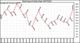 Milwaukee Weather Wind Speed Daily High