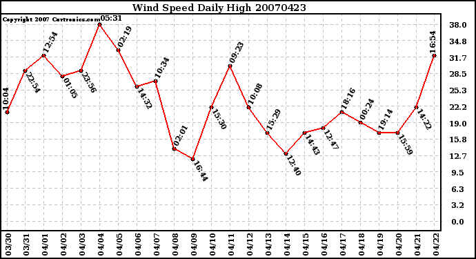 Milwaukee Weather Wind Speed Daily High