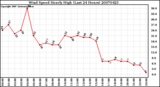 Milwaukee Weather Wind Speed Hourly High (Last 24 Hours)