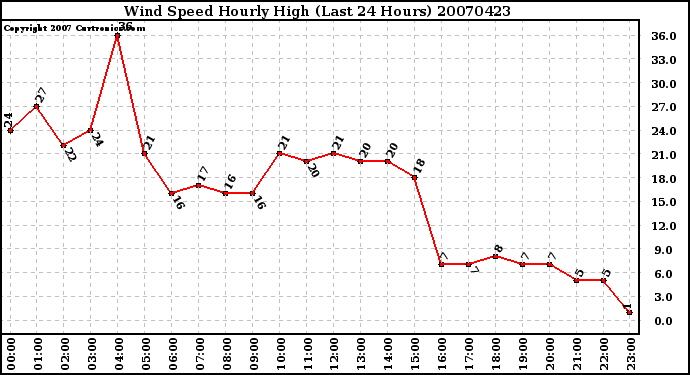 Milwaukee Weather Wind Speed Hourly High (Last 24 Hours)