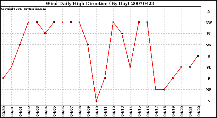 Milwaukee Weather Wind Daily High Direction (By Day)