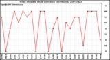 Milwaukee Weather Wind Monthly High Direction (By Month)