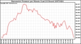 Milwaukee Weather Barometric Pressure per Minute (Last 24 Hours)