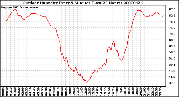 Milwaukee Weather Outdoor Humidity Every 5 Minutes (Last 24 Hours)