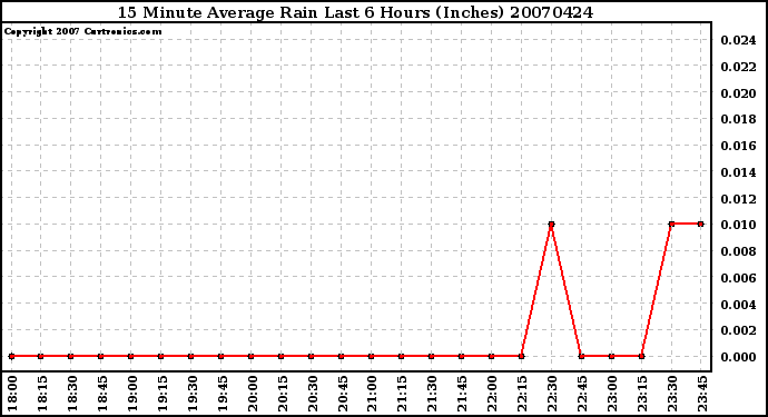 Milwaukee Weather 15 Minute Average Rain Last 6 Hours (Inches)