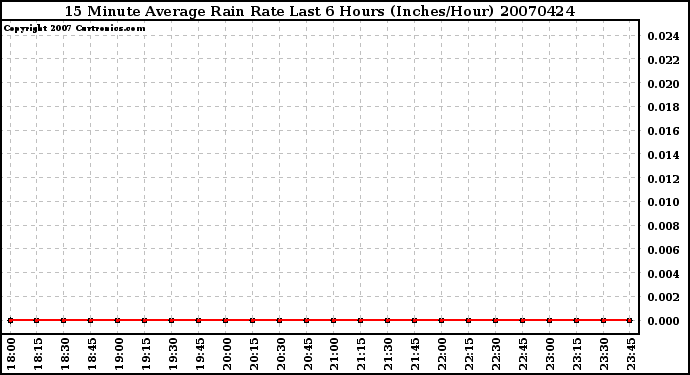 Milwaukee Weather 15 Minute Average Rain Rate Last 6 Hours (Inches/Hour)