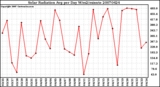 Milwaukee Weather Solar Radiation Avg per Day W/m2/minute