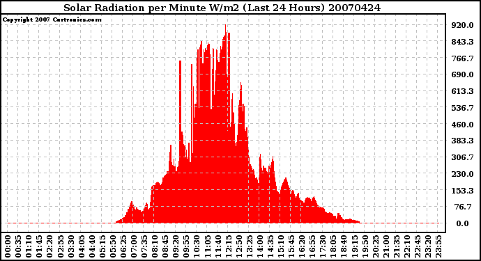 Milwaukee Weather Solar Radiation per Minute W/m2 (Last 24 Hours)