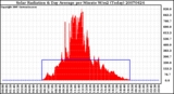 Milwaukee Weather Solar Radiation & Day Average per Minute W/m2 (Today)