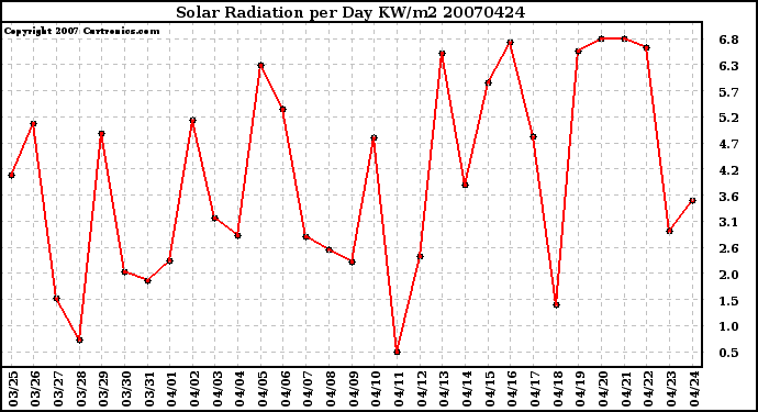 Milwaukee Weather Solar Radiation per Day KW/m2