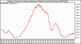 Milwaukee Weather Outdoor Temp (vs) Heat Index per Minute (Last 24 Hours)