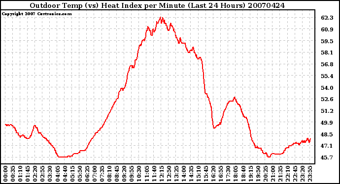 Milwaukee Weather Outdoor Temp (vs) Heat Index per Minute (Last 24 Hours)