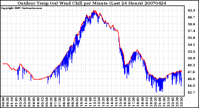 Milwaukee Weather Outdoor Temp (vs) Wind Chill per Minute (Last 24 Hours)