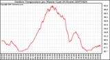 Milwaukee Weather Outdoor Temperature per Minute (Last 24 Hours)