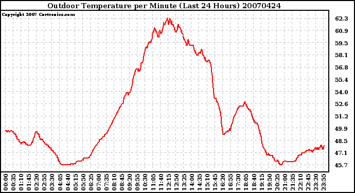 Milwaukee Weather Outdoor Temperature per Minute (Last 24 Hours)