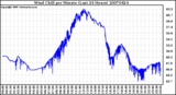 Milwaukee Weather Wind Chill per Minute (Last 24 Hours)