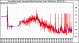 Milwaukee Weather Normalized and Average Wind Direction (Last 24 Hours)