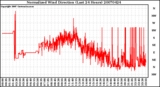 Milwaukee Weather Normalized Wind Direction (Last 24 Hours)