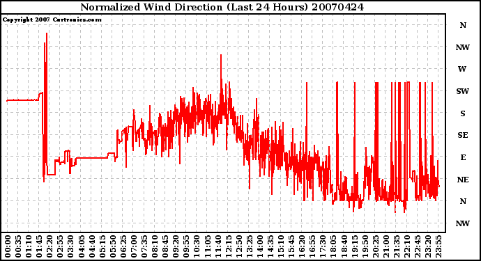 Milwaukee Weather Normalized Wind Direction (Last 24 Hours)