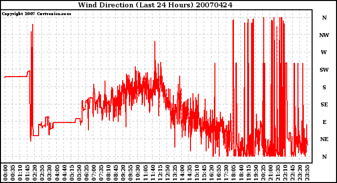 Milwaukee Weather Wind Direction (Last 24 Hours)