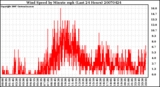 Milwaukee Weather Wind Speed by Minute mph (Last 24 Hours)